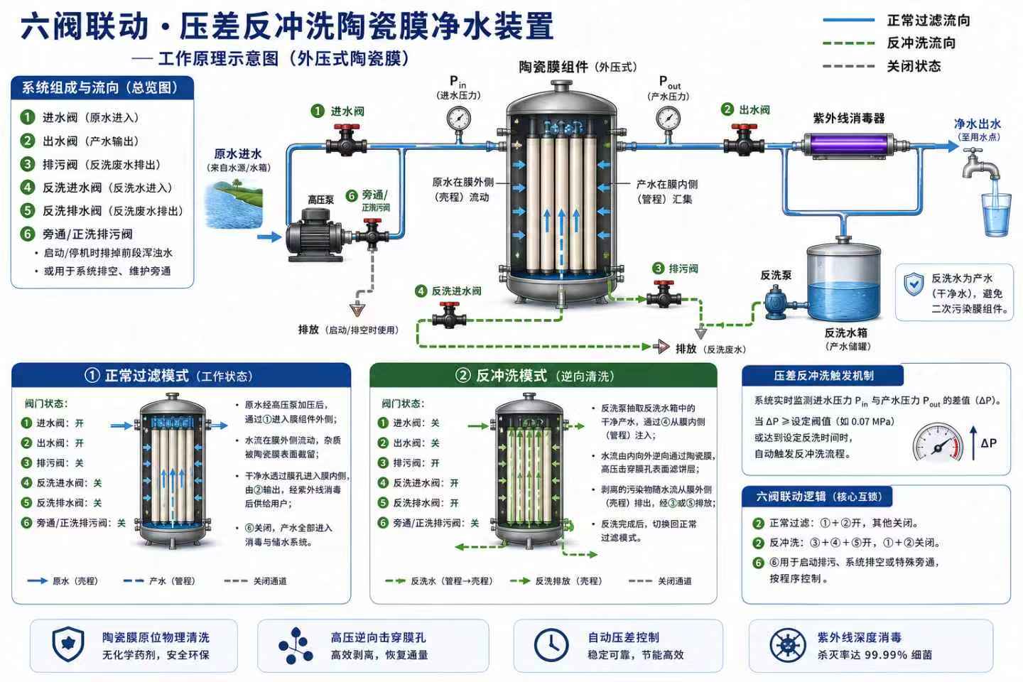 六阀联动压差反冲洗陶瓷膜净水装置